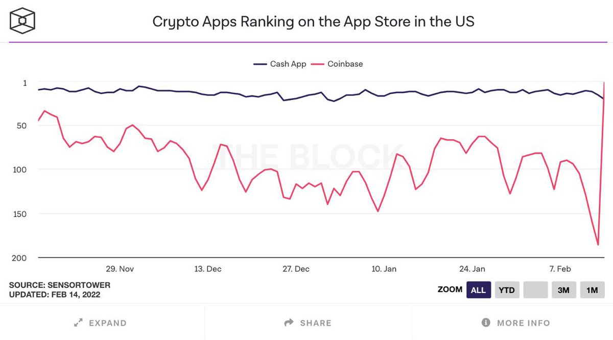 Boghosian's tweet photo. Efeito Super Bowl : olha o que aconteceu com o app da Coinbase no ranking da App Store depois do anúncio no SB LVI (via @TheBlock__ ) https://t.co/SQkZjxRNBx