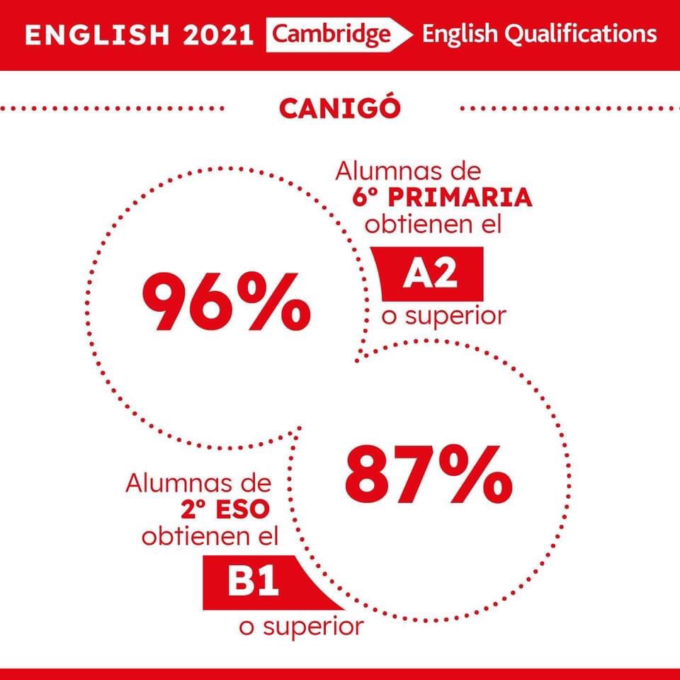 Enhorabuena a todas las alumnas por los excelentes resultados de los exámenes oficiales de @CambridgeSpain 

✅ 96% de las alumnas de 6º de Primaria obtienen el A2 o superior. 
✅ 87% de las alumnas de 2º ESO obtienen el B1 o superior

<a href="/FomentoEdu/">Colegios de FOMENTO</a> #colegiosdefomento