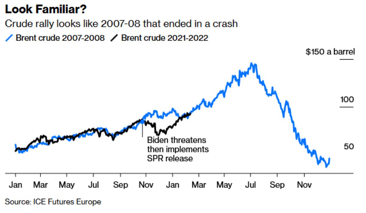 既に既知の情報かと思いますが、直近の原油価格高騰の動きが2007-2008年の動きに非常によく似ている。当時は$150近くまで上昇しピークをつけた後、大暴落⤵️する結末を迎えている。果たして今回は？

#原油 #OOTT