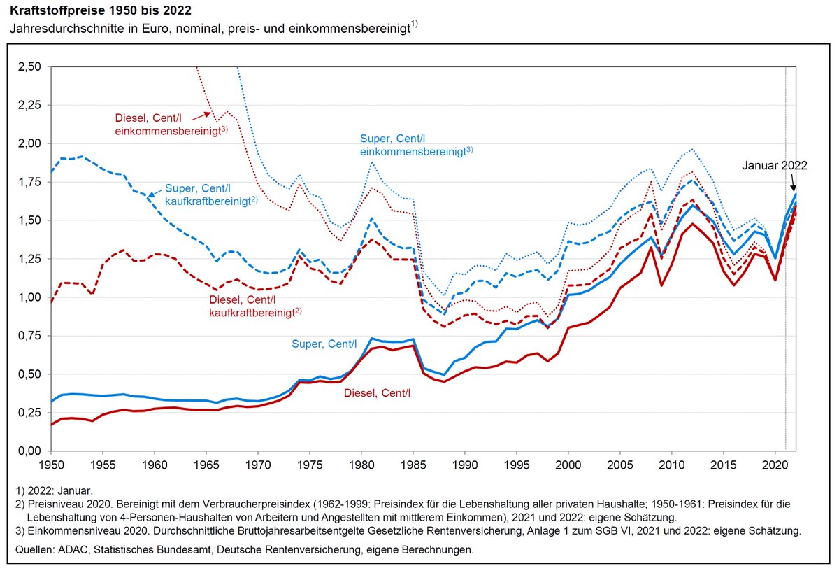 SBachTax's tweet photo. Angesichts anhaltend hoher #Benzinpreise ein update zum säkularen Trend.
Mit Jahreswerten 2021,
sowie Durchschnittspreisen Januar 2022:
1,67 €/l Super E10 &amp; 1,60 €/l Diesel.

Tenor: Ziemlich hoch – aber real waren die Preise 2012 ähnlich hoch, sogar im Jahresdurchschnitt https://t.co/G1CwC0rzgt