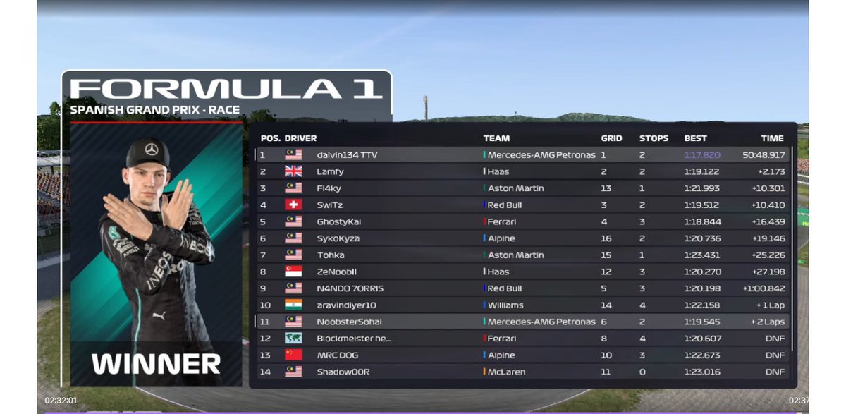 dalvin134's tweet photo. 3x Spanish GP winner with Fastest Lap (S2 - S4) in @MalaysianSimRL 

Feels good to be winning here.

Big pat on the back to @Fl4ky for a mega drive to claim his first podium, and Aston Martin's best season finish of P3 &amp; P7 with @tohka_aryani https://t.co/PHTGSmJgss
