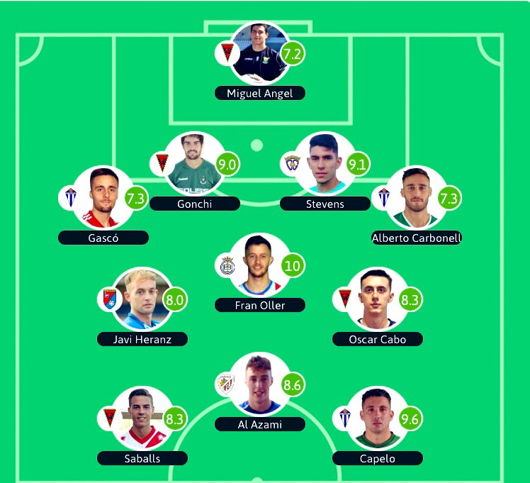 elprimerfichaje's tweet photo. 📋11 de la jornada #ElPrimerFichaje

🤩 Aquí tienen el once ideal de la jornada 2️⃣4️⃣ del Grupo 18 de #TerceraRFEF 

📌 Mejor Entrenador: @sergirub del @CDAzuqueca 

🏆 MVP: @Fran10Oller de la @UBConquense 

⬇️ 11 Ideal ‼️ #Grupo18 #TerceraCLM https://t.co/BuGxa3ESuW