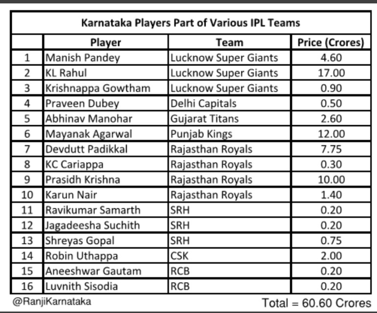 DrSudhakar_'s tweet photo. Congratulations to all the 16 cricket players from Karnataka who were purchased by various IPL teams in the mega auction!
#Auction #Cricket #IPLAuction #IPLAuction2022 #Karnataka https://t.co/SR7crZLm0z