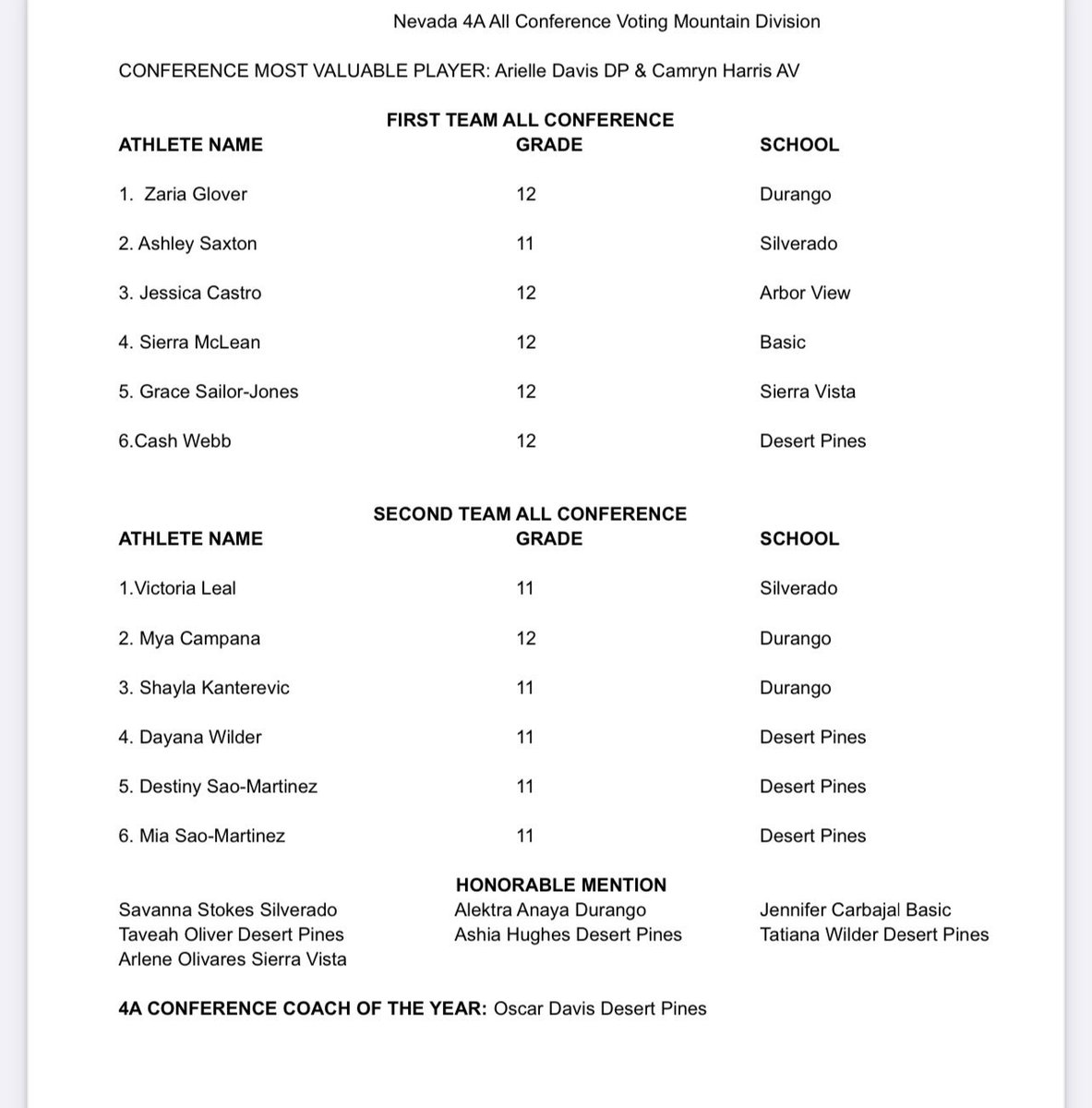 What an honor to be named co-mvp In my senior year definitely been some ups and downs! Thank you to my coaches I had over the years <a href="/oddavis702/">Oscar Davis</a> <a href="/CoachRashonda/">iamcoachrashonda</a> Gilly Crenshaw, Maurice McIntosh especially to Coach Wesley Reed <a href="/vegasheathoops/">VegasHeatBasketball</a>  I wish you was here to see this🔥🔥🔥