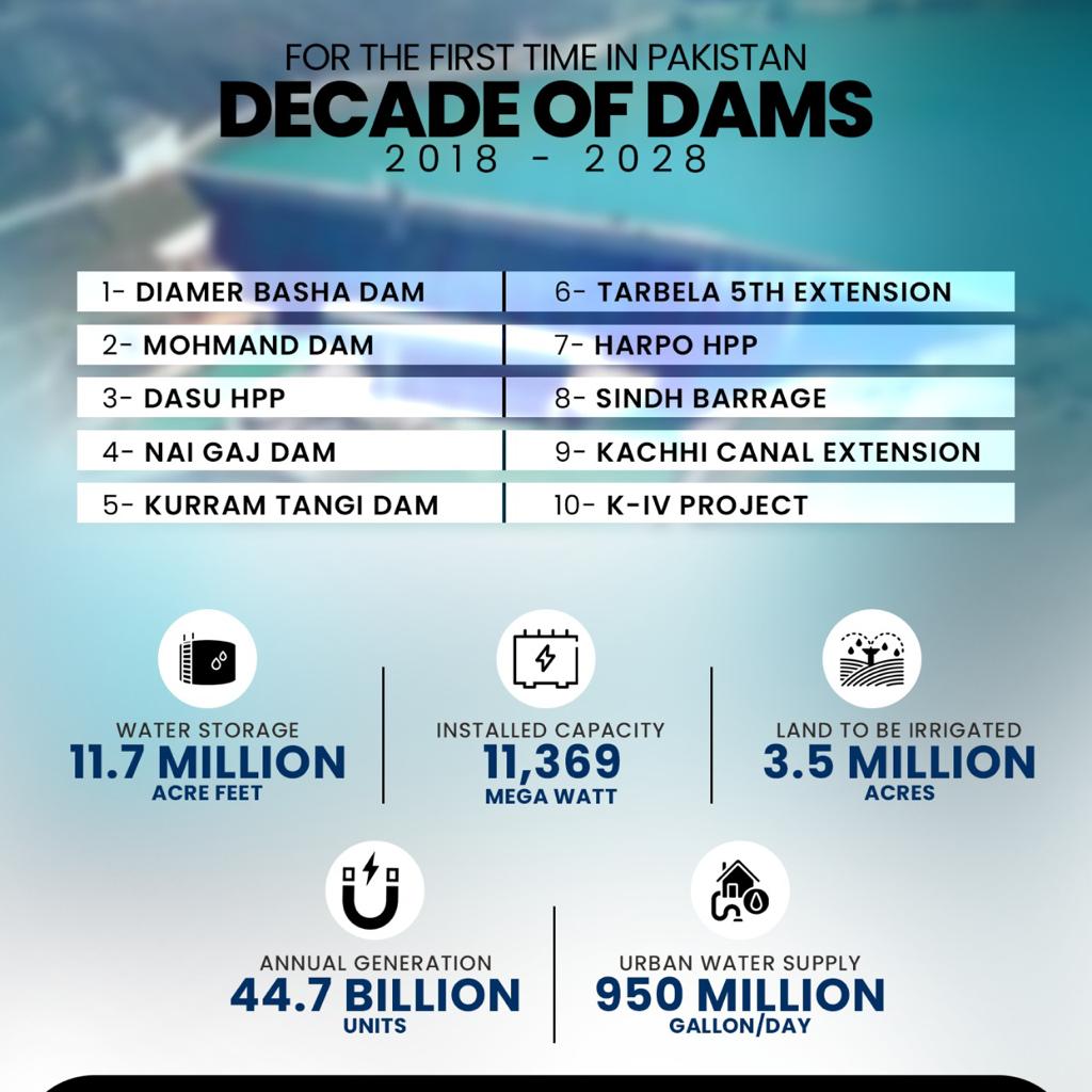 AmmadQureshiPTI's tweet photo. 10 new dams will increase water storage capacity to 11.7 million acre feet.
#DecadeOfDams https://t.co/KTkz9pVs0M