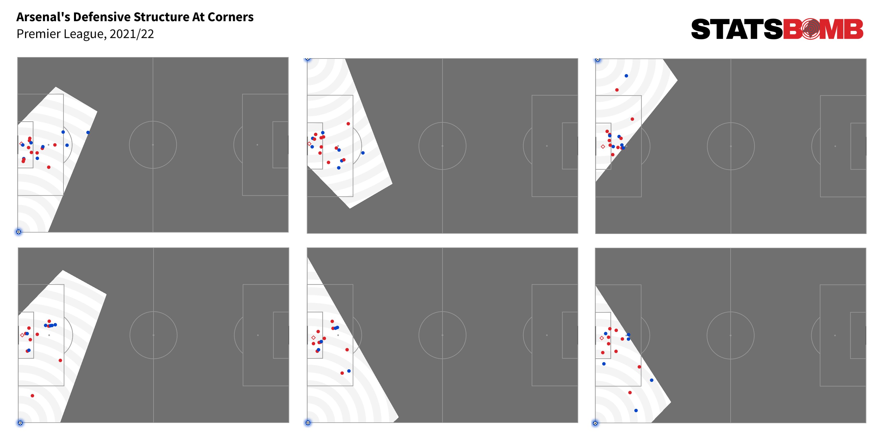 StatsBomb on Twitter "Goals Conceded From Corners, Premier League 2021