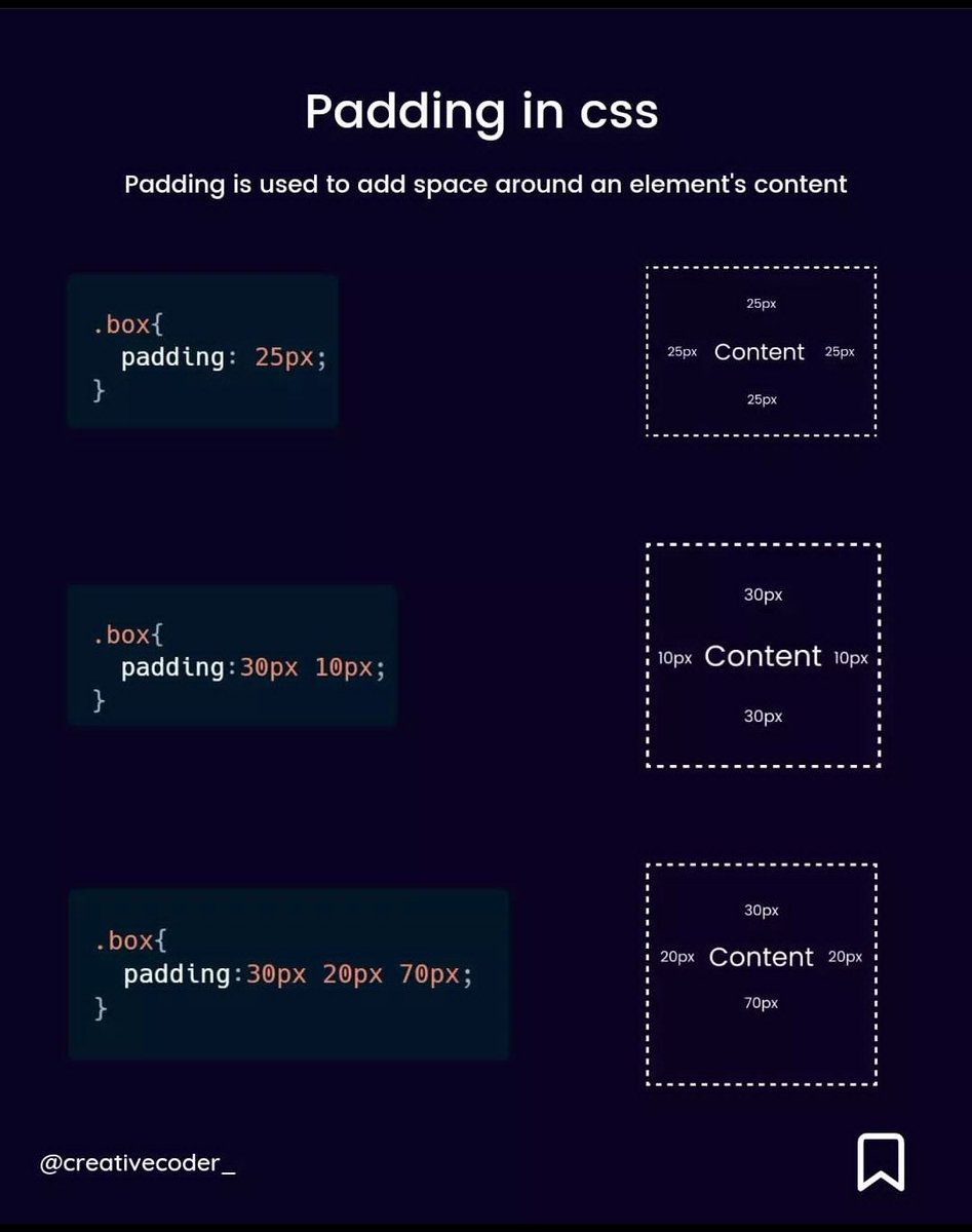 creativecoder__'s tweet image. Padding in Css 👇