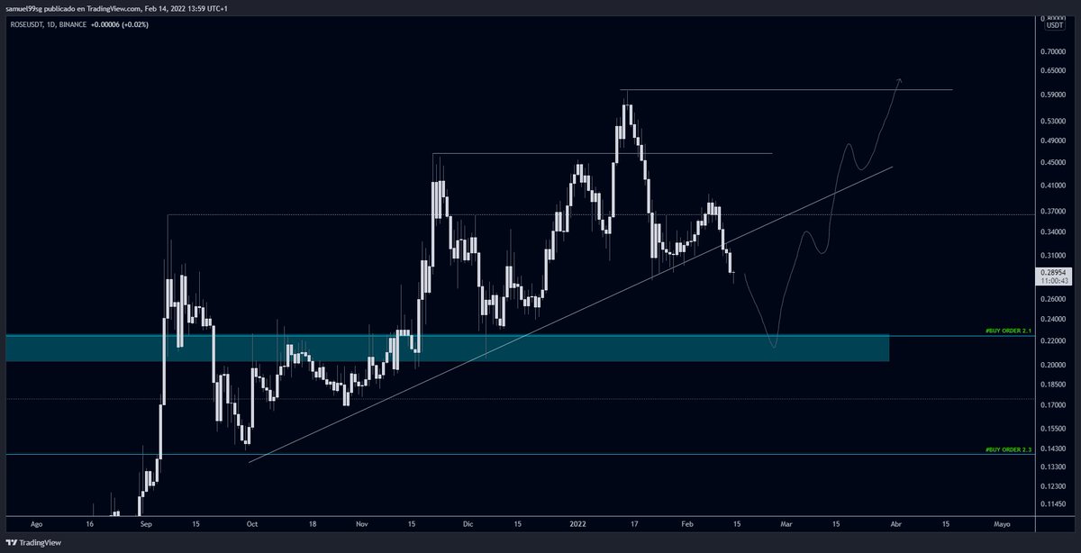 Tenemos a $ROSE perdiendo la diagonal alcista, estamos preparando ya algunas posibles órdenes de compra.

También tenemos el ojo en varios proyectos más para recompras, ❤️ y los ponemos esta noche!