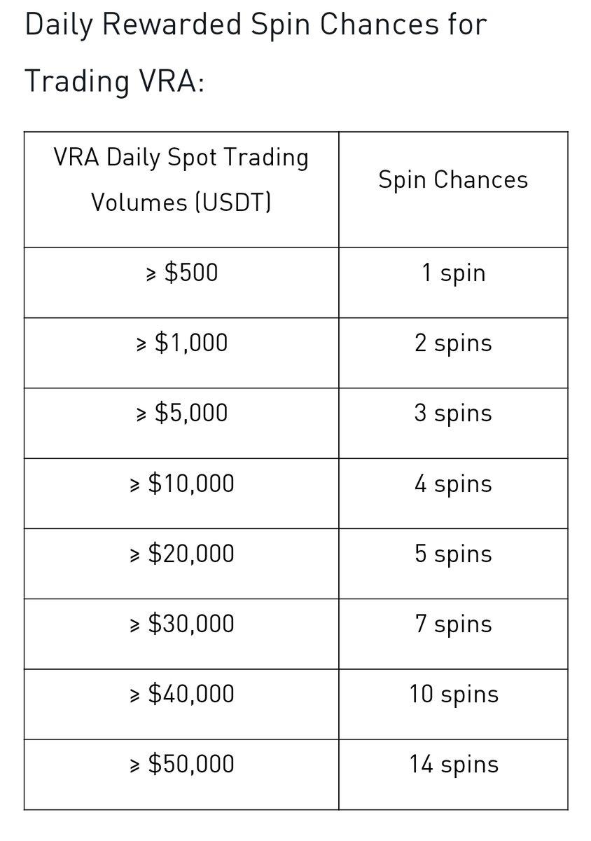 مسابقة سحوبات اللي بتداول أكثر 
$VRA 
على
<a href="/HuobiGlobal/">火币HTX</a>