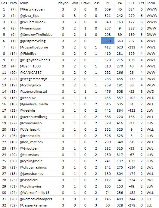 PFCL_news's tweet photo. #PFCL7 finalized #matchup3 with all results:
https://t.co/qxz8o0F2bn…
Here is the league-table after #matchup3;
🥇 @Partykjeppen
🥈 @gizza_tips
🥉 @WillemDudok https://t.co/VR29bbgTJW
