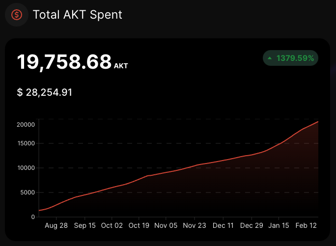 akashnet's tweet photo. - Total AKT Spent - 

This increase means compounded increase in deployments and compute nodes, coupled with community engagement (partners, devs, and more). https://t.co/Zvr9UdT2AW