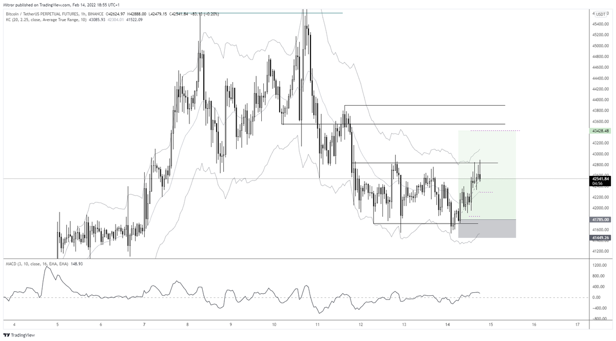 Mitrorito's tweet photo. Trade closed with 2R. 

Might go much higher. 
However, this is a possible short scenario with upthrust on 15m and 1H... 

Rather have 2R than 0,5R... https://t.co/RJkAHipRtE