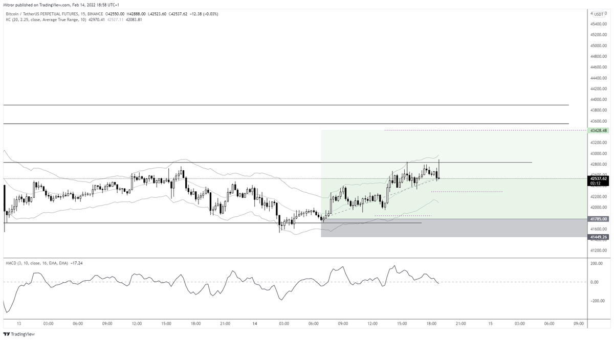 Mitrorito's tweet photo. Trade closed with 2R. 

Might go much higher. 
However, this is a possible short scenario with upthrust on 15m and 1H... 

Rather have 2R than 0,5R... https://t.co/RJkAHipRtE