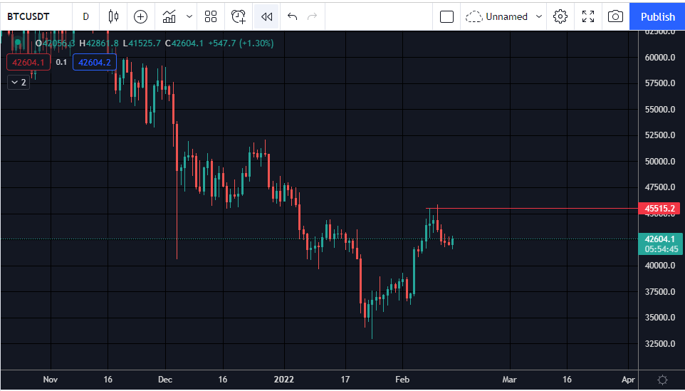 A couple of you guessed it right
It was the Swing Failure Pattern (SFP) on BTC Daily and gave us a nice sell off to 41xxx support

Explanation of SFP attached