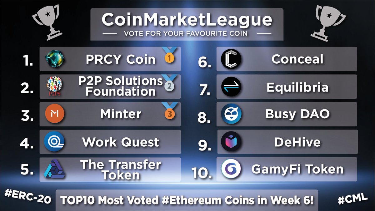 TOP10 most voted and popular #Ethereum coins 🏆

🥇 $PRCY <a href="/prcycoin/">PRivaCY Coin Official</a>
🥈 #P2PS <a href="/p2psf/">p2ps</a>
🥉 $BIP <a href="/MinterTeam/">Minter</a>
4️⃣ $WQT <a href="/workquest_co/">WorkQuest</a>
5️⃣ $TTT <a href="/AtomOfficialSNS/">AtomOfficialSNS</a>
6️⃣ $CCX <a href="/ConcealNetwork/">Conceal.Network</a>
7️⃣ $XEQ <a href="/EquilibriaCC/">Equilibria (XEQ)</a>
8️⃣ $BUSY @Busy_Technology
9️⃣ $DHV <a href="/dehive_finance/">DeHive</a>
🔟 $GFX <a href="/GamyFi_HQ/">GamyFi Labs</a>

Week 06🔥