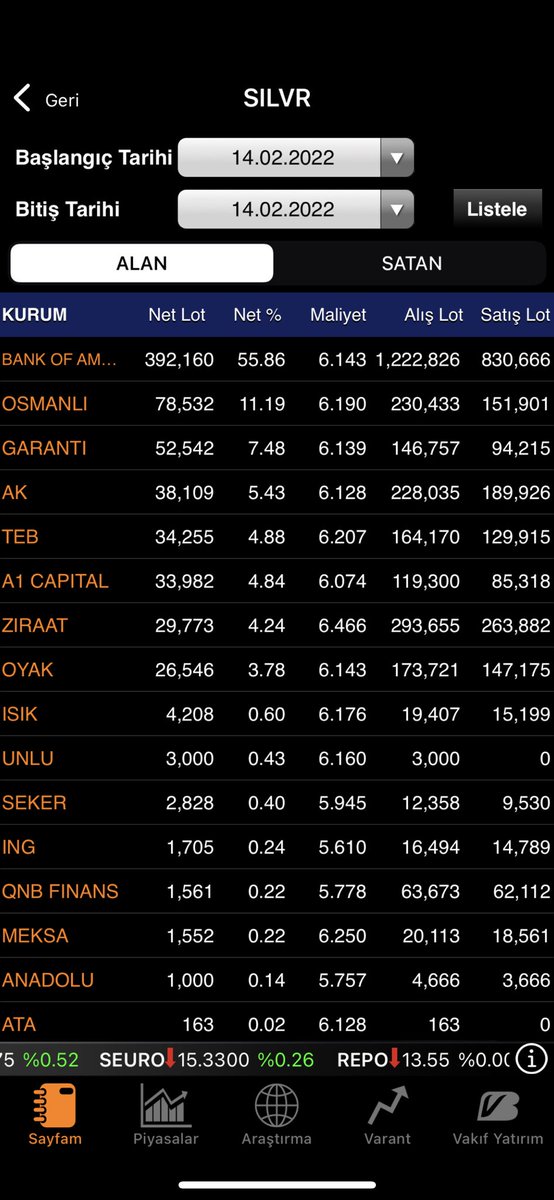 #silvr - 6.43 direncinden döndükten sonra sabah endeks sert satışlarıyla 5.77’ye kadar düzeltmesini yapmış oldu. 6.00 TL üst kanalda kaldığı sürece kısada tekrar 6.44 üstünü test edeceğini, 6.82 üstünde çok farklı olacağını düşünüyorum.