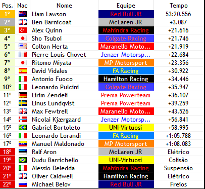 FrecaF1v's tweet photo. E NÃAAAAAAAAAAAAAAO TEM COMO

LIAM DELAS (@RBJR_F1V) O LOIRO COLÍRIO DA CAPRICHO ACELERA TUDO QUE TEM PRA ACELERAR E GANHA A SPRINT!!!!!

BEN BARNICOAT ACABA EM SEGUNDO!!!

RALF ARON QUE FAZIA UMA CORRIDA ABSURDA TEM PROBLEMAS NA ÚLTIMA VOLTA!!! (@McLarenF1V) INCOMPETENTE!!!!!! https://t.co/vOcfV0kf5E