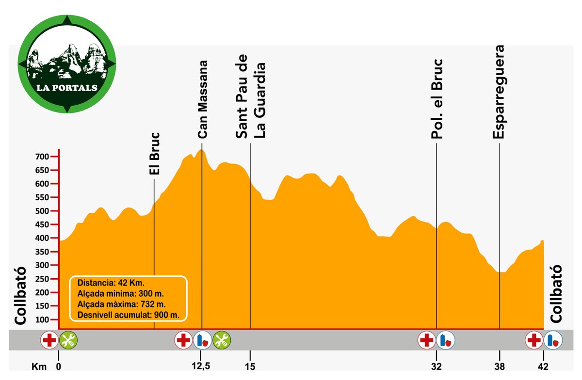 Bona tarda! Et presentem el perfil del recorregut de LA PORTALS HALF, la distancia curta de la BTT de Montserrat.

🚵‍♀️ Distància: 42km
📍 Sortida i Arribada: Collbató
⤴️ Altitud sortida: 360m
🔝 Punt més alt de La Portals Half: Can Massana (732m)
📈 D+: 900m
📉 D-: 900m
