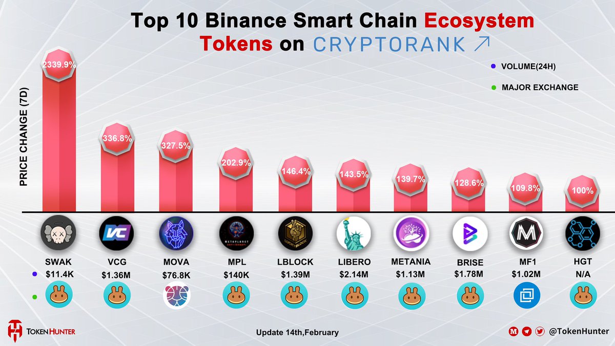 _TokenHunter's tweet photo. 📈Top 10 #BinanceSmartChain Ecosystem Tokens🔥

$SWAK $VCG $MOVA $MPL $LBLOCK $LIBERO $METANIA $BRISE $MF1 $HGT https://t.co/jD7vTz179E