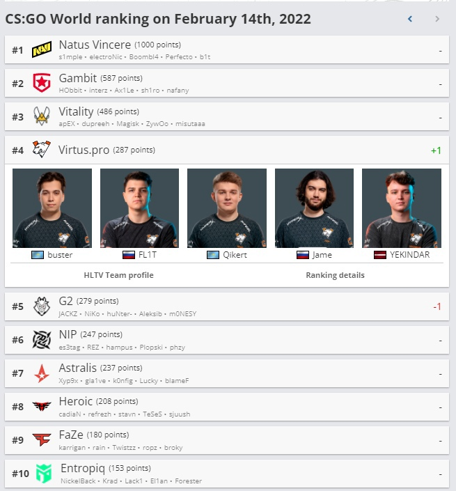 +1 🔥🔥🔥

#CSGO #GOGOVP