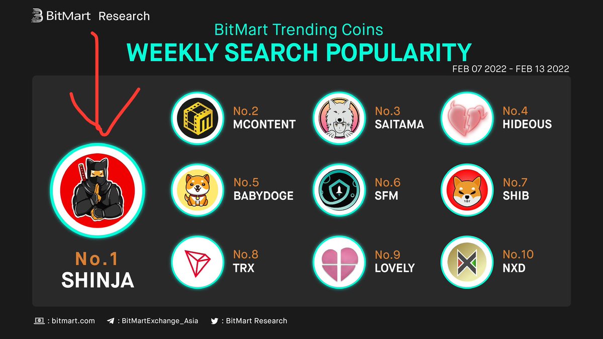 ShinjaMaster's tweet photo. #SHINJA trending on #Bitmart. Join the #Shibnobi community now.#SHIBNOBIISTHENEXT1000X #SHIBNOBI_TO_THEMOON follow @ShinjaMaster to win 1 billion #SHINJA https://t.co/H72hqPROml