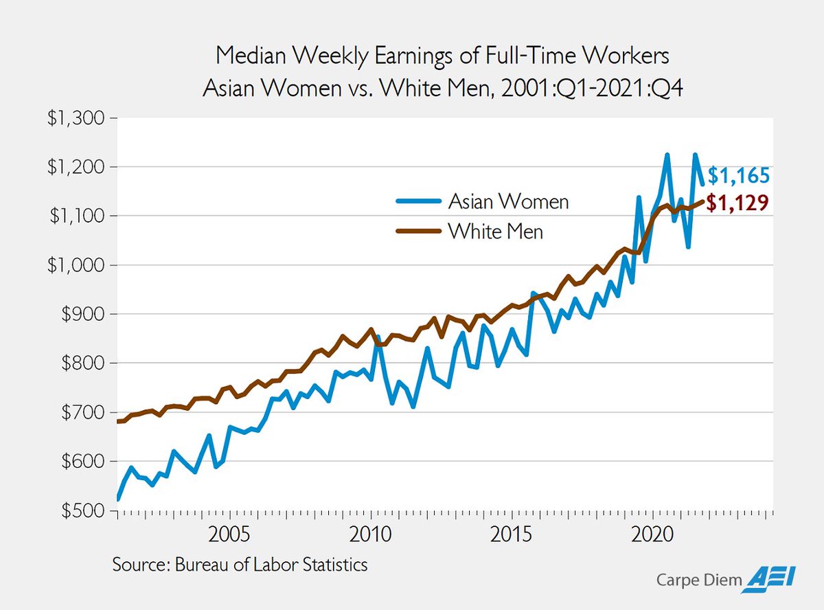 Mark_J_Perry's tweet photo. Narrative Destabilizing Fact: According to @BLS_gov -- In 7 of the last 10 quarters Asian women out-earned White men. #Asianprivilege? #FemalePrivilege? @CHSommers @Ravarora1 @FreemanWSJ @GadSaad @BLS_gov @bariweiss @nwlc @IWF https://t.co/k3SmVkm9Kt