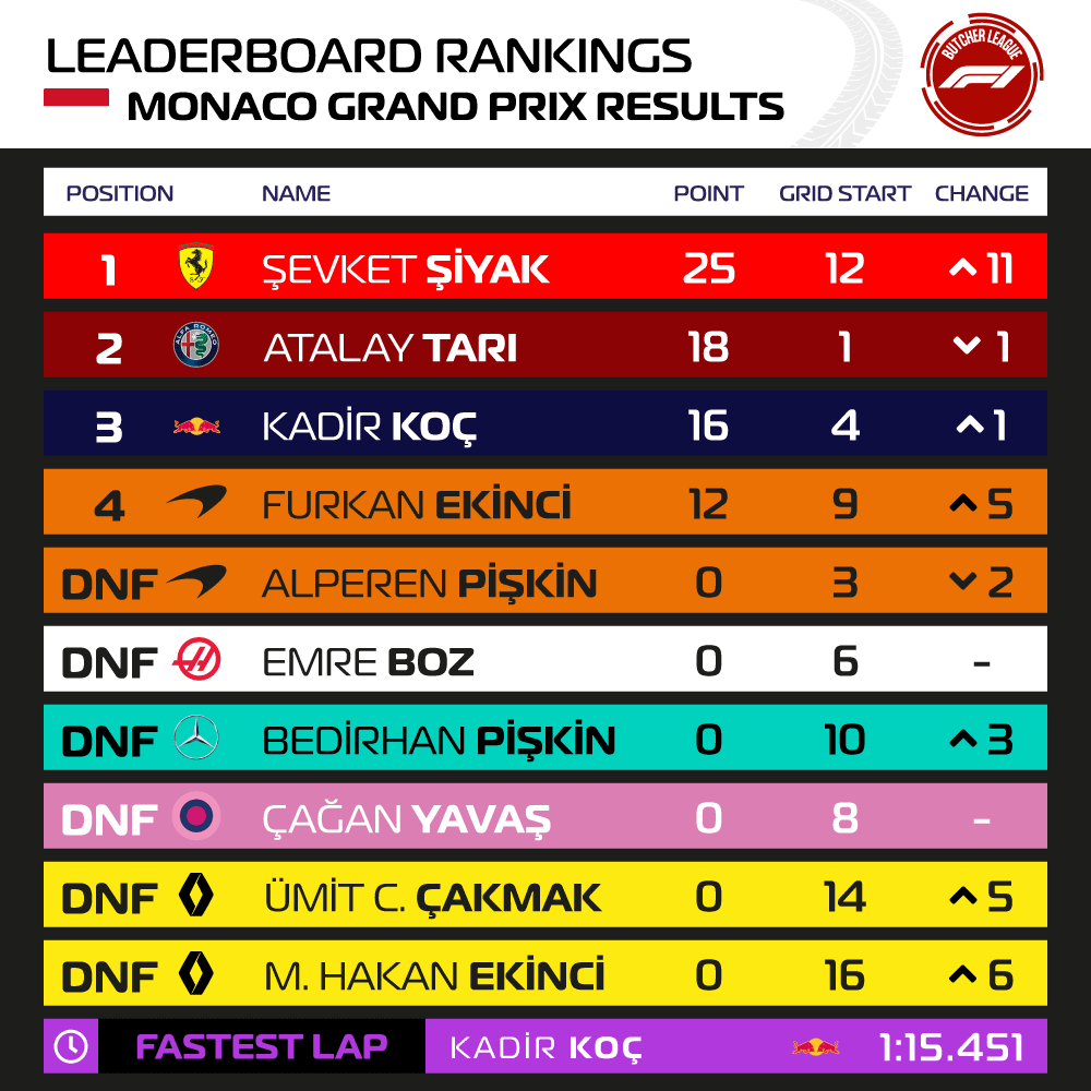 Sezonun yedinci yarışı olan 🇮🇩 Monako Grand Prix'inin sonuçları:

🥇 Şevket ŞİYAK
🥈 Atalay TARI
🥉 Kadir KOÇ
🏆 Ferrari

⏱ Kadir KOÇ (1:15.451)
🏅 Şevket ŞİYAK

Bir sonraki yarış olan 🇦🇿 Azerbaycan Grand Prix'inde görüşmek üzere.