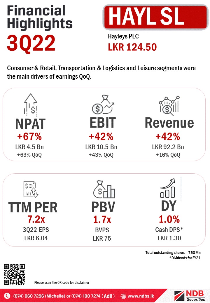 NDBSecurities's tweet photo. #HAYLSL : Consumer & Retail, Transportation & Logistics and Leisure segments were the main drivers of earnings QoQ.
#ASPI #CSE #HAYL #LKA https://t.co/493LApalDc