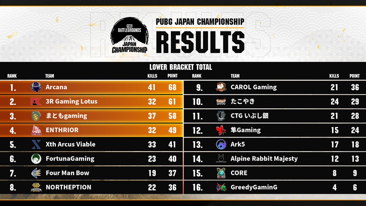 PUBGEsports_JP's tweet photo. PUBG JAPAN CHAMPIONSHIP Phase1

LOWER BRACKET現在の総合順位表はコチラです。

YouTube：https://t.co/Aq0eH9B6nO
Twitch：https://t.co/m0gAhrmkd2

#PJC│#PUBG│#PUBGEsports https://t.co/cbU0qvMvJw