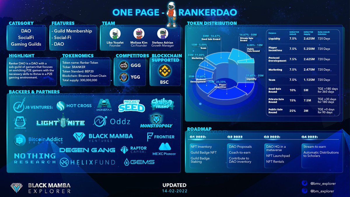 RANKERDAO ONE PAGE

#RankerDAO is a DAO with sub-guild of gamers that focus on enriching play to earn #P2E gamers, supporting guild membership, #SocialFi &amp; #DAO. Moreover, participants may vote🗳️ on how to expand RankerDAO’s portfolio like metaverse or sports NFTs.

#bmeanalytics