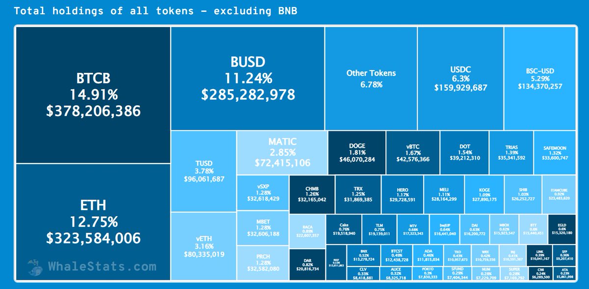 WhaleStatsBSC's tweet photo. 🐳🐳 The top 1000 #BSC whales are hodling

$420,782,752 $BTC
$403,919,025 $ETH
$72,415,106 $MATIC
$46,070,284 $DOGE
$39,212,310 $DOT
$35,341,592 $TRIAS
$33,600,747 #SAFEMOON
$26,252,727 $SHIB
$22,607,357 $RACA
$11,815,034 $ADA
$10,041,167 $LINK

Source: https://t.co/aIbq68wt35 https://t.co/TXqPxCWH8C