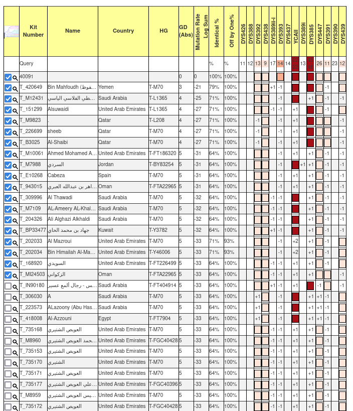 ٢٧
آل القلعة 
من قبائل عزلة الحدب - بالحيمة الخارجية - محافظة صنعاء 
الموروث بكيلي
على السلالة: T
مرجحة للتحور: Y16897
رقم العينة: 40091