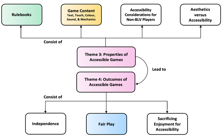 Excited that <a href="/abolesni/">Adrian Bolesnikov</a> is presenting his <a href="/tei_conf/">TEI Conference</a> paper called "Understanding Tabletop Games Accessibility: Exploring Board and Card Gaming Experiences of People who are Blind and Low Vision" 

It's his first publication! 🥳
<a href="/CreativeIntLab/">CIL Carleton</a> #OpenAccess  

dl.acm.org/doi/10.1145/34…