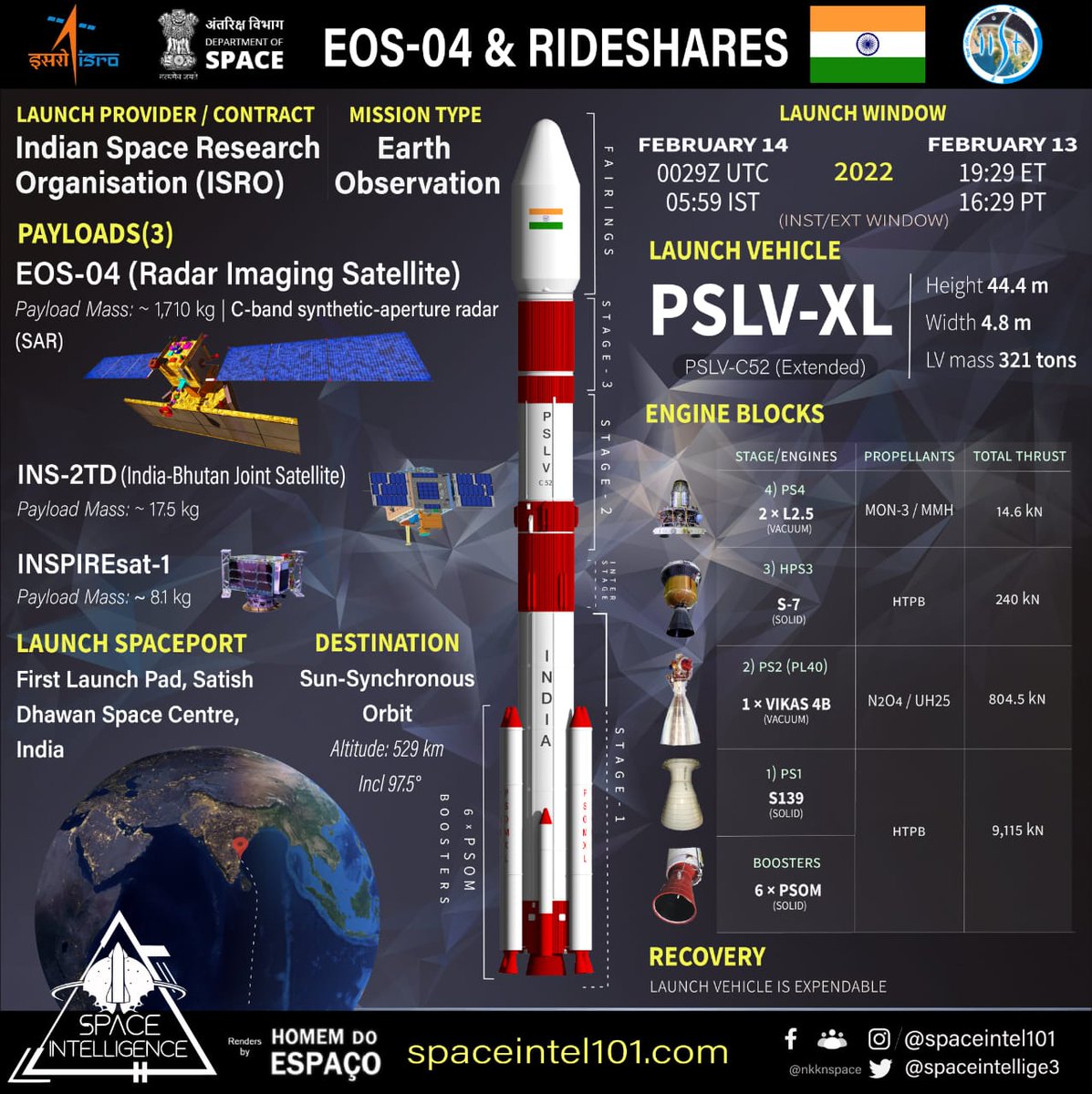 Congratulations to <a href="/isro/">ISRO</a> team on successful launch of PSLV C52, carrying Earth Observation Satellite EOS-04 &amp; a Radar Imaging Satellite.
The feat will ensure high resolution images, under all weather conditions, for agriculture, forestry &amp; plantations along with flood mapping.