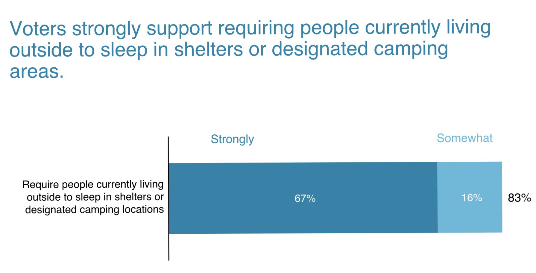 Sam Adams PDX on Twitter: "Portland-based DHM Research firm found that 83%  of Portland voters strongly or somewhat support to "Require people  currently living outside to sleep in shelters or designated camping