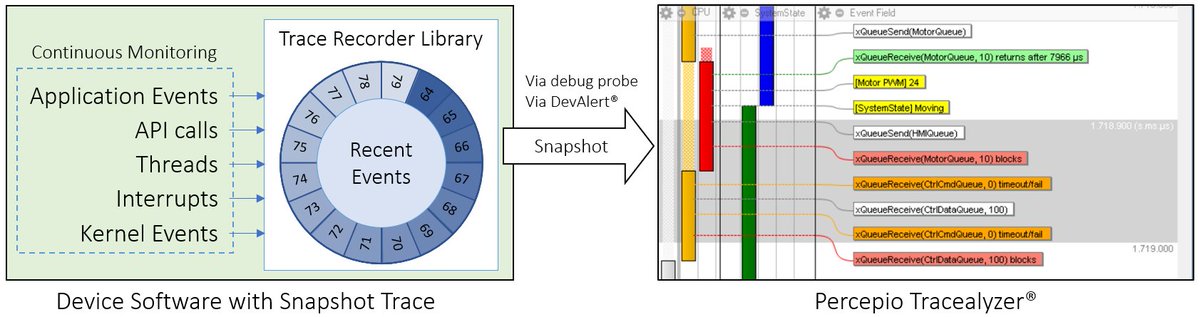 lembarquemedia's tweet image. .@percepio prend en charge l’analyse de traces instantanées sur systèmes d’exploitation #ZephyrRTOS et Microsoft #AzureRTOS ThreadX bit.ly/33kCIQ5