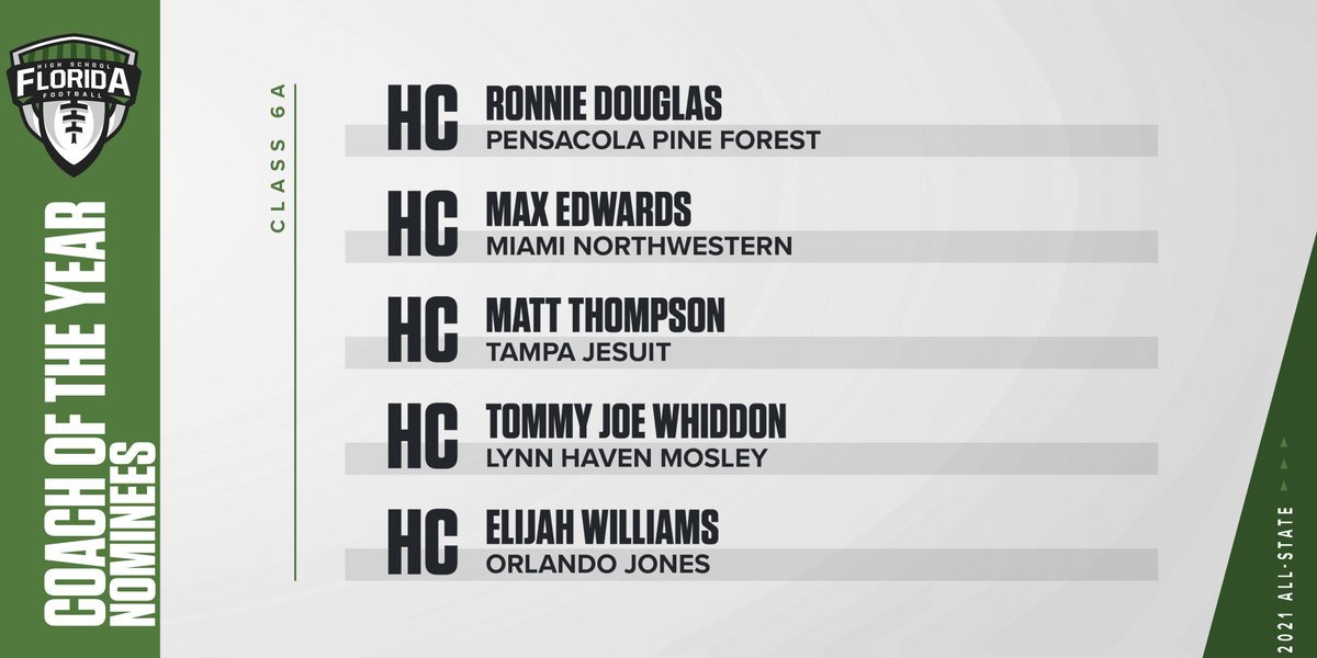 FlaHSFootball's tweet photo. ALL-STATE AWARDS

CLASS 6A COY NOMINEES

HC Ronnie Douglas, @PineForestFB 
HC Max Edwards, @mnwbullsfootba1 
HC Matt Thompson, @JesuitTigers_FB 
HC @tommyjoewhiddon, @MosleyDolphinFB 
HC Elijah Williams, @JonesHSFootball 

Vote in our 6A Fan Polls here: https://t.co/Dfz09w9YJy https://t.co/671fJ211o2
