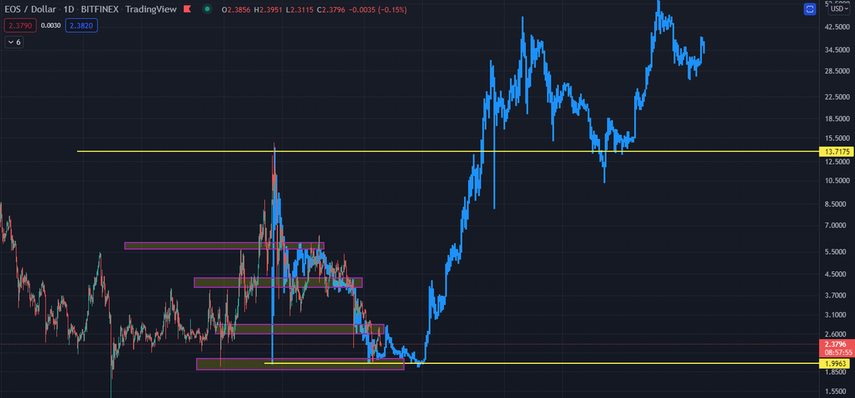 hodlerultrapmax's tweet photo. Came across a interesting fractal in $EOS mirroring everything that eos did since the May 2021 top.
Laying fibs on the previous rally , 4.236 reaches to about 57$ and this fractal is ending at that zone only .
2022 is probably going to be marvelous for $EOS. https://t.co/mTYhvIIrOG
