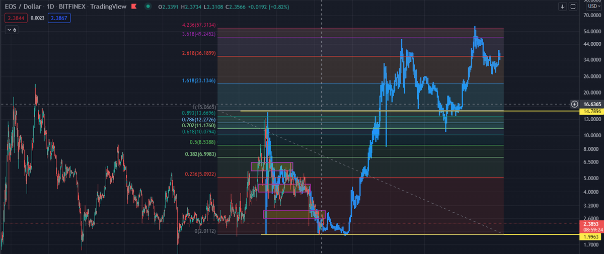 hodlerultrapmax's tweet photo. Came across a interesting fractal in $EOS mirroring everything that eos did since the May 2021 top.
Laying fibs on the previous rally , 4.236 reaches to about 57$ and this fractal is ending at that zone only .
2022 is probably going to be marvelous for $EOS. https://t.co/mTYhvIIrOG