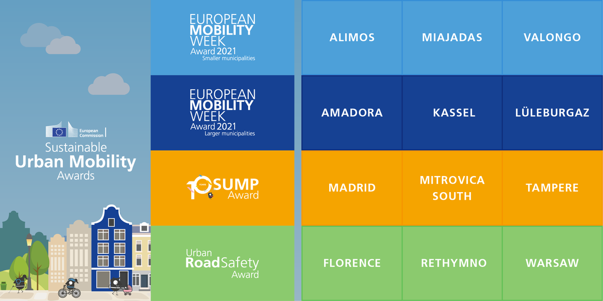Transport_EU's tweet photo. 🤸EU sustainable urban mobility awards🤸

4⃣ categories
1⃣2⃣cities &amp; towns 
from 🇵🇹 🇩🇪 🇬🇷 🇪🇸 🇫🇮 🇮🇹 🇵🇱 🇽🇰 🇹🇷

👏to all finalists for their outstanding work in promoting sustainable mobility options for all. 🚴🚶🚎🤸

More ▶️ https://t.co/WChyCNFjOc

#EuropeanMobilityWeek https://t.co/APNK7PKuG0
