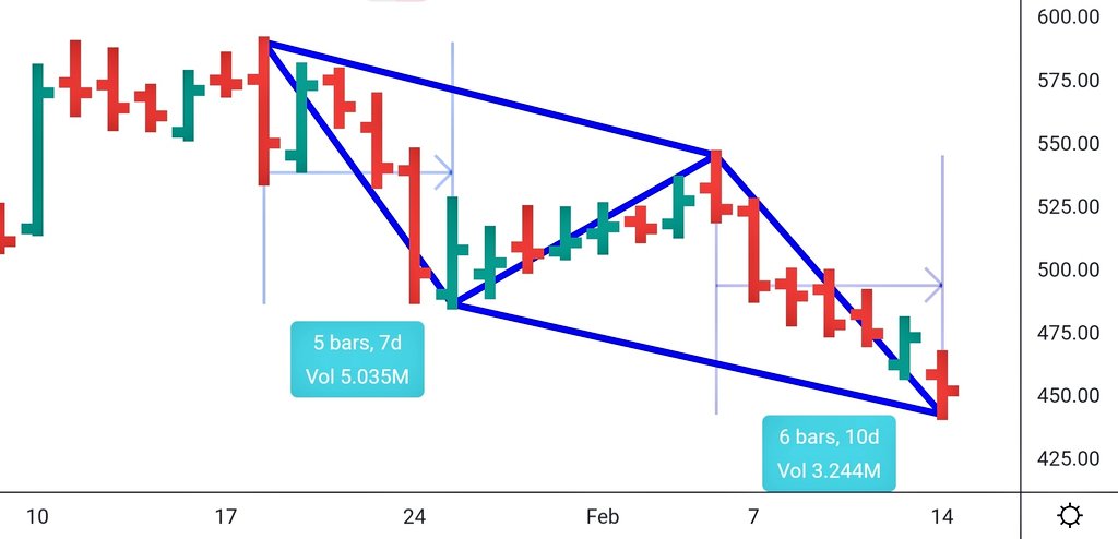 rohanshah619's tweet photo. #Sunteck 

Potential completion of Bullish #ABCD harmonic pattern on the daily chart. PRZ : 449-441 
View negates below 433. 

#Nifty #Niftybank #StockToWatch #TradingView #StockMarket #investing https://t.co/SvF5xHkHWs