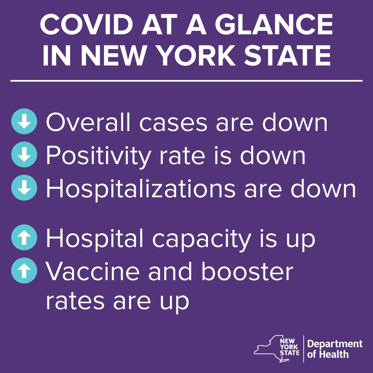 HealthNYGov's tweet image. 👏🏿👏🏽👏🏻Thank you to all New Yorkers for helping to change the numbers by #MaskingUp, #GettingVaccinated and #GettingBoosted. Learn more about getting your free COVID-19 vaccine or booster dose: ny.gov/vaccine