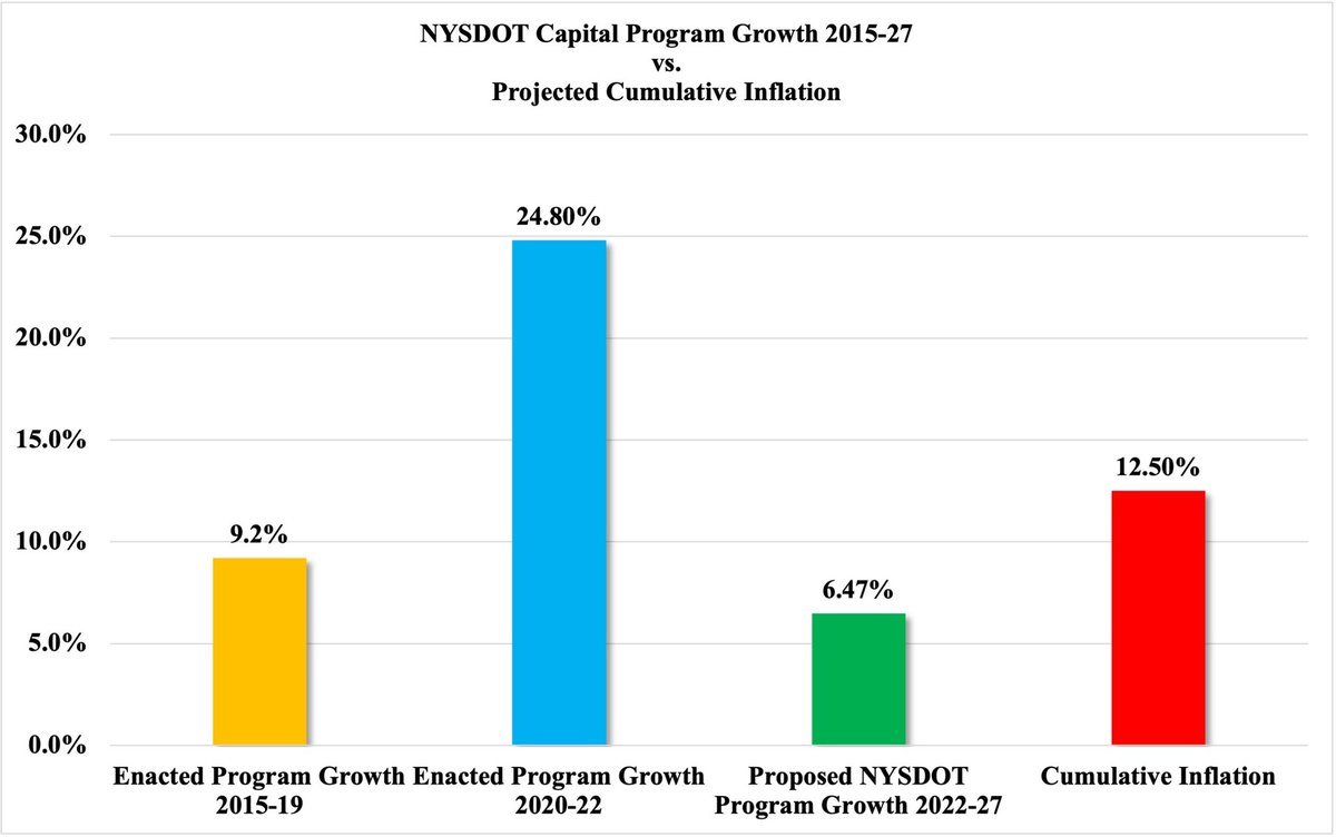 rebuildnynow's tweet photo. DC delivered an historic, $4.6B/52% increase in federal funding for NY roads &amp; bridges in the Infrastructure Bill.  Yet, the proposed NYSDOT Capital Plan grows by only $2B—and at a pace lower than the most recent capital plans and inflation. https://t.co/gTSTONfh9c