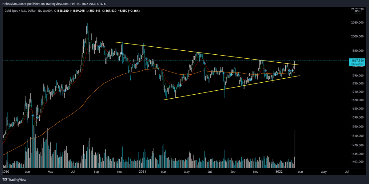 Nebraskangooner's tweet photo. $XAU $GLD

MEGA BREAKOUT VOLUME

Look at that volume. Huge trendline breakout worth noting.

Started building a position in gold ETF. Clear invalidation close below. We could see gold start a nice run. https://t.co/VtqdMqMrzK