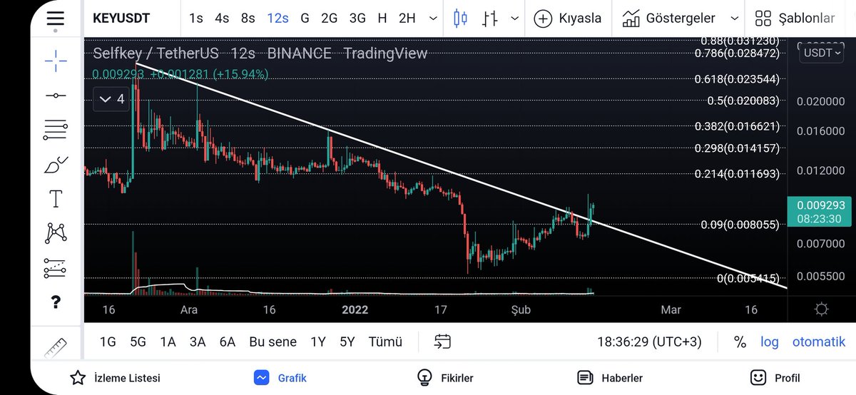 Borsaanaliz07's tweet photo. #keyusd İlk hedefi gerceklesti. Sira ikinci ve üçüncü hedeflerde. https://t.co/roMznPoX4l