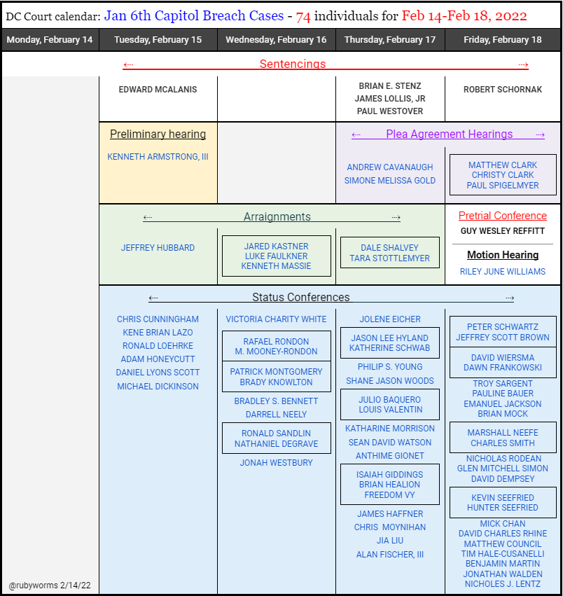 RubyWorms's tweet image. 2022 week 7: 
74 individuals scheduled in “Capitol Breach Cases”