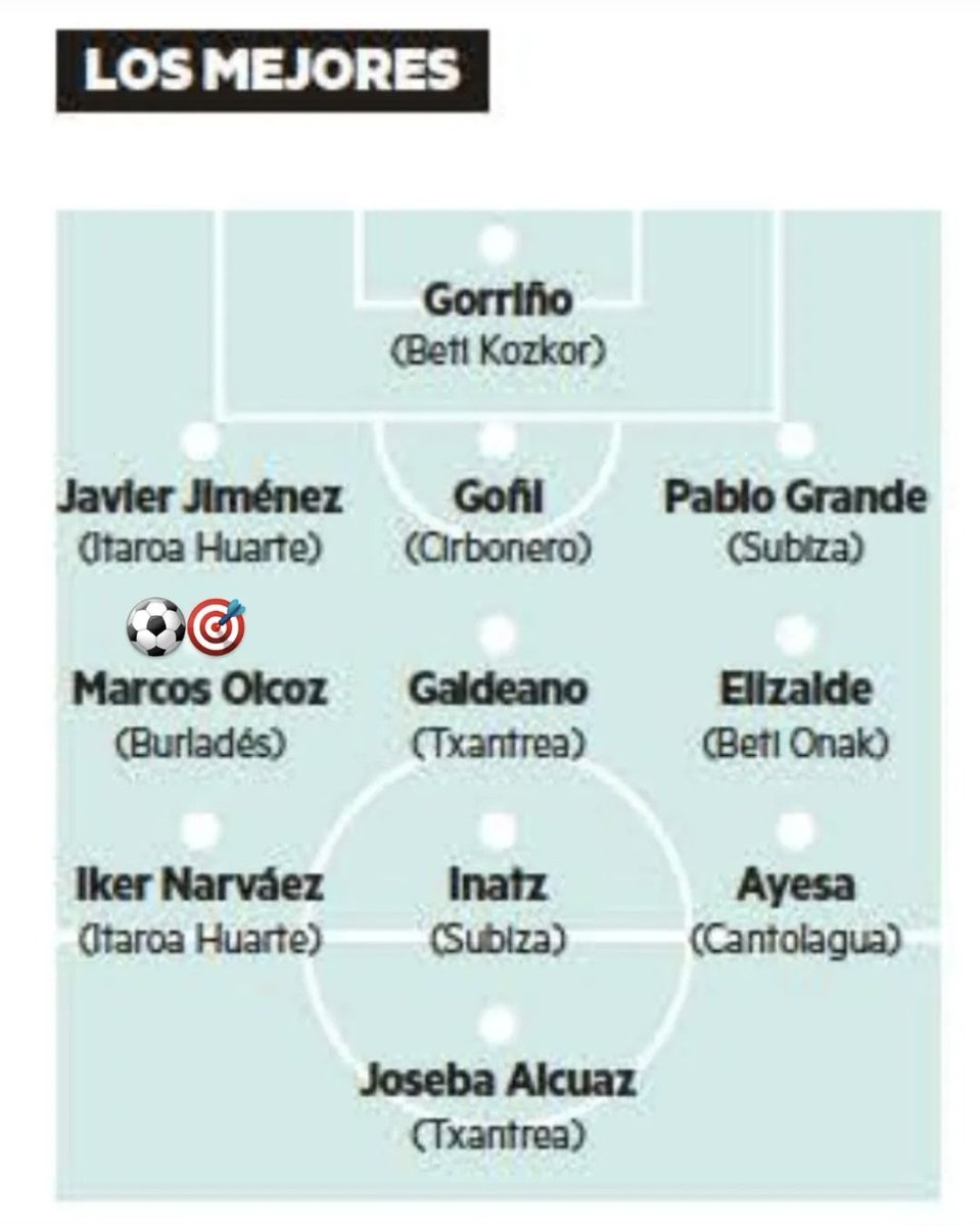 🎖|

En el once de la jornada nuestro killer <a href="/marcosolcoz/">Marcos Olcoz</a> vuelve a estar presente tras el gol anotado en el derbi ante el Beti.

¡ENHORABUENA POR LA TEMPORADA QUE ESTAS HACIENDO MARCOS!! 🤩🔝
