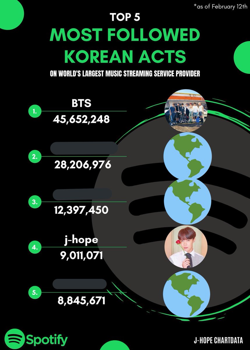 purplearmypy2's tweet photo. #JHOPE superó los 9 Millones de seguidores en Spotify

Sigamos haciendo stream a sus trabajos para cumplir laa metas de su cumpleaños 🥰

©️JhopeChartData// @BTS_twt #BTS https://t.co/WIYVIy6299