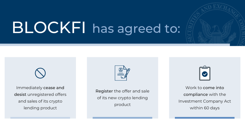 SECGov's tweet photo. To settle charges, BlockFi will pay $100 million in penalties and has agreed to significant undertakings: