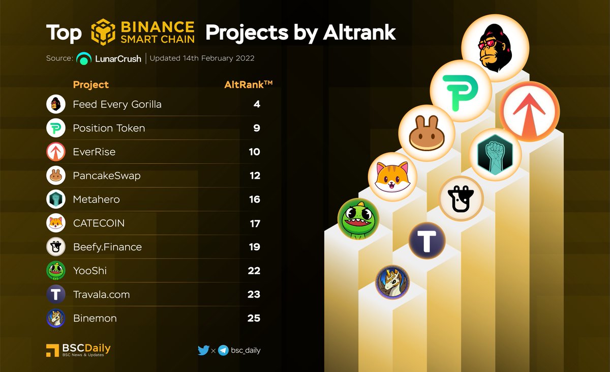 BSCDaily (@bsc_daily) on Twitter photo TOP BSC PROJECTS BY ALTRANK ‼
<a href="/FEGtoken/">FEG (Feed Every Gorilla)</a> $FEG
<a href="/PositionEx/">Position Exchange</a> $POSI
<a href="/EverRise/">EverRise</a> $RISE
<a href="/PancakeSwap/">PancakeSwap</a> $CAKE
<a href="/Metahero_io/">Metahero.io</a> $HERO
<a href="/catecoin/">CateCoin</a> $CATE
<a href="/beefyfinance/">Beefy</a> $BIFI
<a href="/yooshi_official/">YooShi</a> $YOOSHI
<a href="/travalacom/">Travala.com 🏨 ✈️</a> $AVA
<a href="/BinemonNft/">Binemon NFT🦄 x DeFi2.0 🍏</a> $BIN
#BSC TOP BSC PROJECTS BY ALTRANK ‼
<a href="/FEGtoken/">FEG (Feed Every Gorilla)</a> $FEG
<a href="/PositionEx/">Position Exchange</a> $POSI
<a href="/EverRise/">EverRise</a> $RISE
<a href="/PancakeSwap/">PancakeSwap</a> $CAKE
<a href="/Metahero_io/">Metahero.io</a> $HERO
<a href="/catecoin/">CateCoin</a> $CATE
<a href="/beefyfinance/">Beefy</a> $BIFI
<a href="/yooshi_official/">YooShi</a> $YOOSHI
<a href="/travalacom/">Travala.com 🏨 ✈️</a> $AVA
<a href="/BinemonNft/">Binemon NFT🦄 x DeFi2.0 🍏</a> $BIN
#BSC